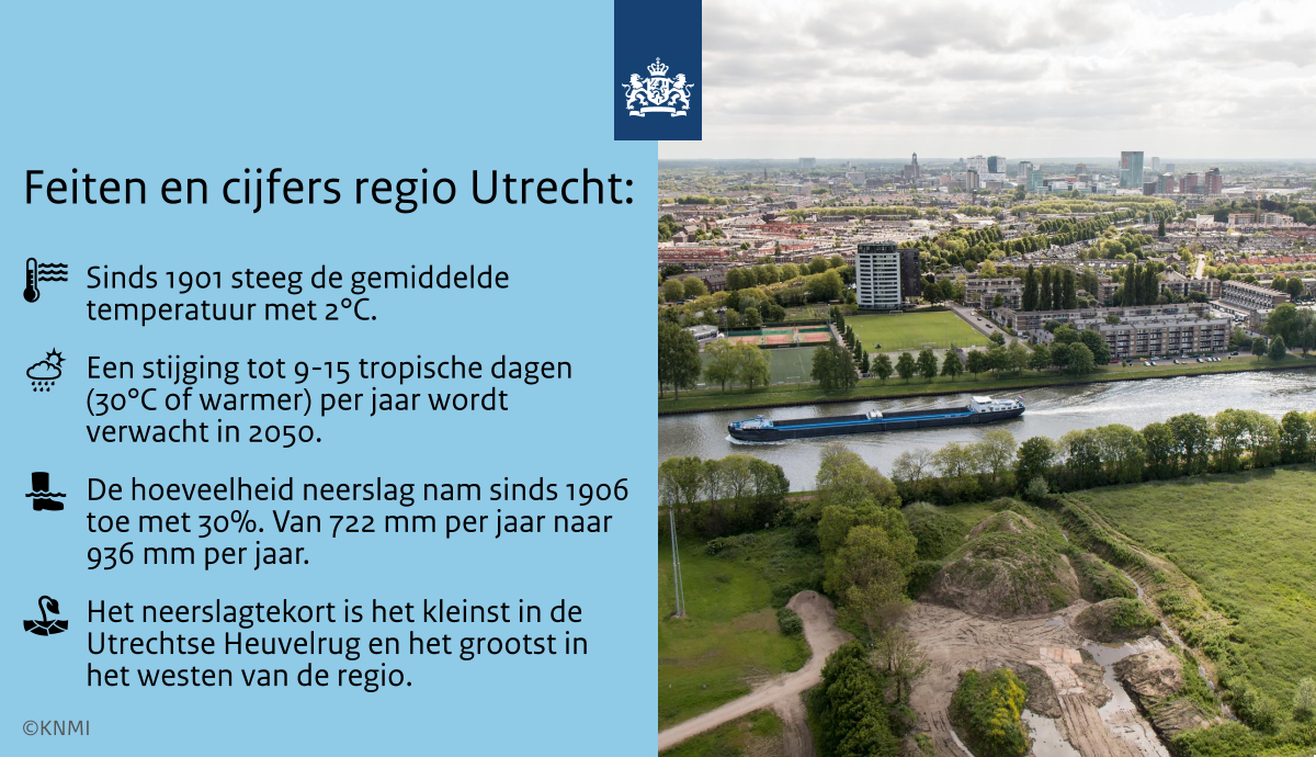 KNMI's tweet photo. Ons klimaat verandert. Het #KNMI onderzocht voor @ProvUtrecht, @HDSR_waterschap en @Utrecht_10 de #klimaatverandering in de regio #Utrecht. Bekijk de special: https://t.co/ZtQClbP9iP #ruimtelijkeadaptatie #provutrecht https://t.co/AGqRv7AaKf