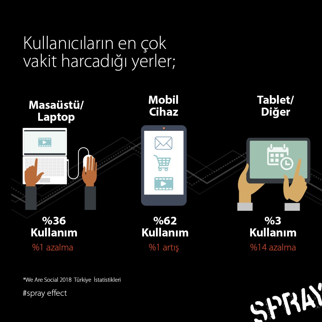 socialspray's tweet image. 📲💻 İnternet için kullanılan cihaz istatistikleri 👇
.
.
.
.
.
#spray #sprayeffect #spraydigital #tasarım #digital #sosyalmedyaajansı #sosyalmedyaajansları #sosyalmedyaajansi #digitalpazarlama