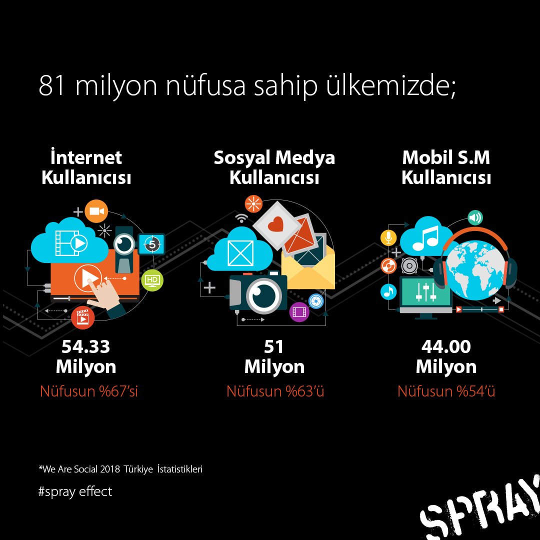 socialspray's tweet image. 📉 İnternet, sosyal medya ve mobil kullanım istatistikleri 👇
.
.
.
.
.
#spray #sprayeffect #spraydigital #tasarım #digital #sosyalmedyaajansı #sosyalmedyaajansları #sosyalmedyaajansi #digitalpazarlama