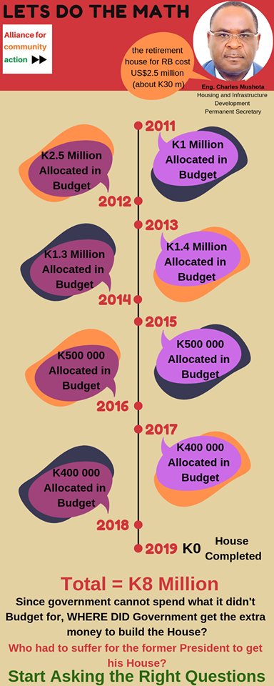 Where did the rest of the money come from? Who went without water, books, bursary etc for us to build this house? #ZambiaAsks  #DemandAccountability #Zambia