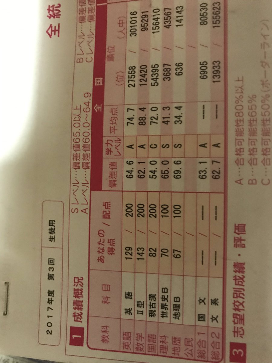 未開人 En Twitter 第3回全統記述模試の結果の昨年との比較画像です 1 2枚目が昨年で3 4枚目が今年です