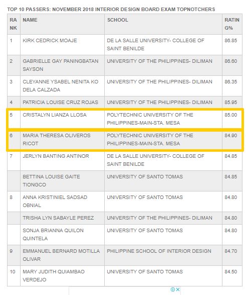 pupthefreehand's tweet photo. BREAKING: PUP Interior Design ranked 5th and 6th on November 2018 ID Board Exam
FULL STORY: https://t.co/dDACRHkidP
#CAFAFight #Inform #TheFreehand #Dimensionless https://t.co/hUurlDrdl8