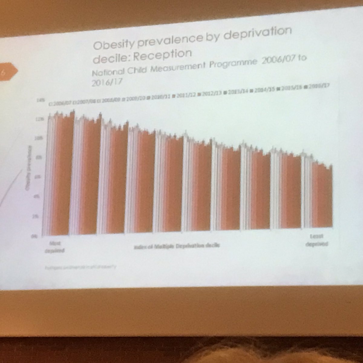 Affluent families are combatting childhood obesity and we can see the dip over 11 years (far right block - white to dark purple). In the more deprived households, the battle is not being won (far left block). And the gap is widening. #HENRYConf18 #FirstSteps2018