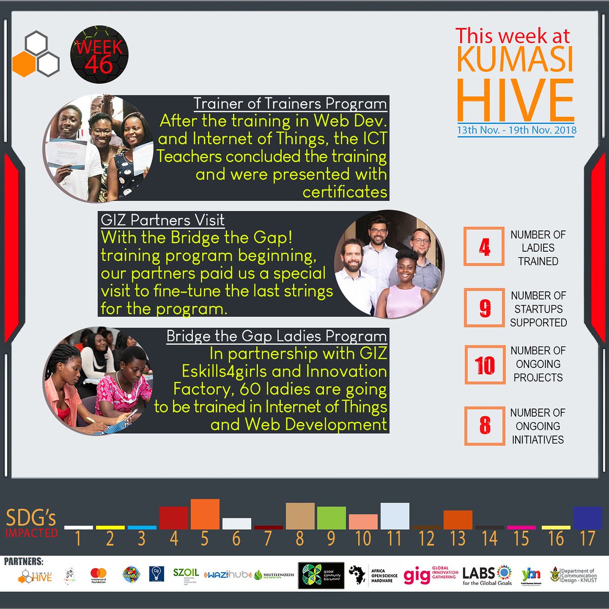 KumasiHive's tweet photo. #HiveImpact for Week 46 of the year. For the week in review, our Bridge the Gap! Trainer of Trainers program came to a successful end, we received a visit from our partners from GIZ and we received 60 ladies to be trained over a period in Web Development and 3D printing. https://t.co/pDGXAPZRUq