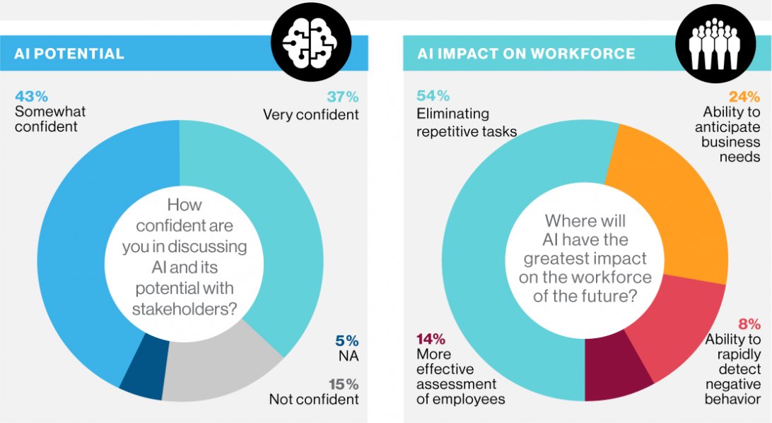 techreview's tweet photo. How will #AI and #blockchain affect our lives? Checkout the infographic based on a survey done at our recent #EmTechMIT conference and online #MITinsights @techreview @Eynews 
https://t.co/UiMM6IJFZF https://t.co/njYcFlaETd