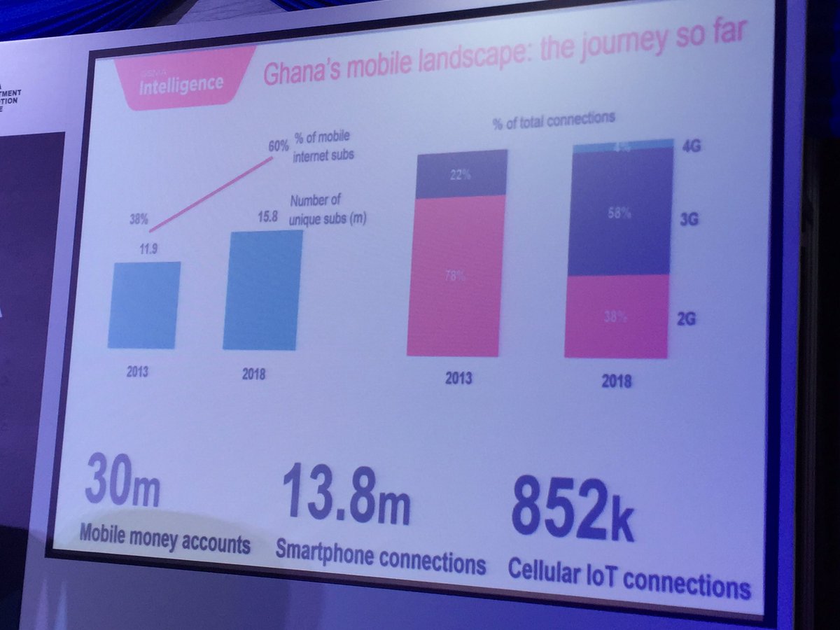 SBIncubatorGH's tweet image. According to GSMA’s report, there are 13.8m smartphone connections and 30m mobile money accounts. #TechInGh18