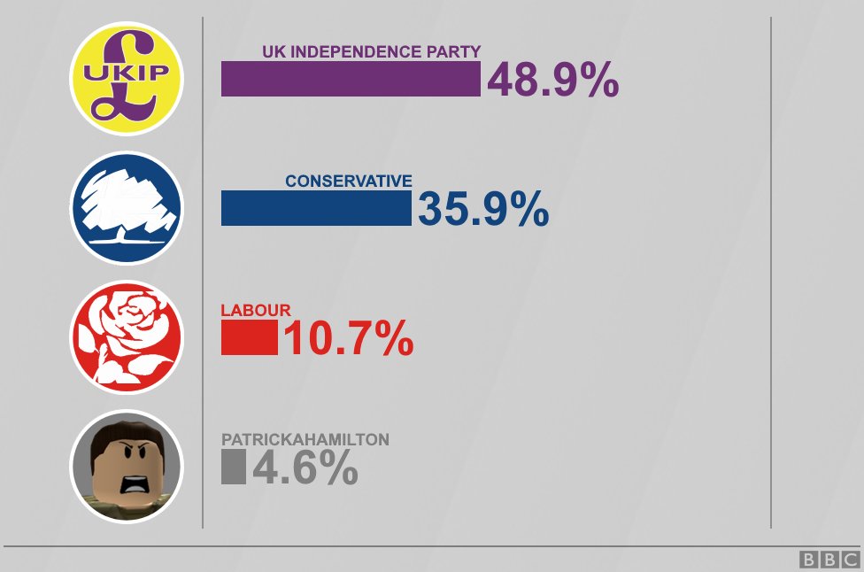 B News Roblox On Twitter The Uk Independence Party Won Just Under Half Of The Votes In The General Election Https T Co Hqikympzvf - roblox events 2018 uk