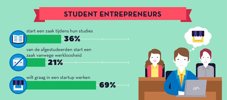 Jong_Ondernemen's tweet image. Wist je dat… 36% van de studenten een eigen onderneming start tijdens de studie. Daarnaast start 21 % van de afgestudeerden een eigen zaak vanwege #werkloosheid. 69% van alle studenten zou wel bij een start-up willen werken!
#JongOndernemen  #Feitjes #DrDiscount 
@dr_discount