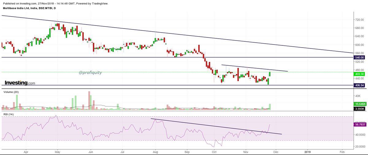 profiquity's tweet image. #MULTIBASE Looks good for short to medium term

CMP 469
SL BELOW 400 on CB
TARGET 540/700 IN 2-6 MONTHS
#chartanalysis #technicalview