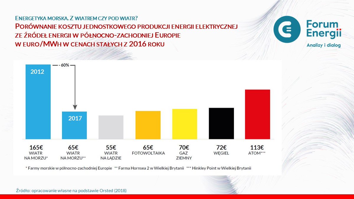 Forum Energii (@forumenergii) on Twitter photo Porównanie kosztów produkcji energii | najnowsza analiza #offshore J.Rączka <a href="/jmpandera/">Joanna Pandera</a> | Śniadanie prasowe środa 9.30 R.S.V.P. | Porównanie kosztów produkcji energii | najnowsza analiza #offshore J.Rączka <a href="/jmpandera/">Joanna Pandera</a> | Śniadanie prasowe środa 9.30 R.S.V.P. |