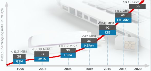 Pai 5g 4g. Скорость сети LTE 4g. Технологии сотовой связи 2g 3g 4g. Скорости 3g, LTE, 4g, 5g. Сети 3 g 4 g 5g.