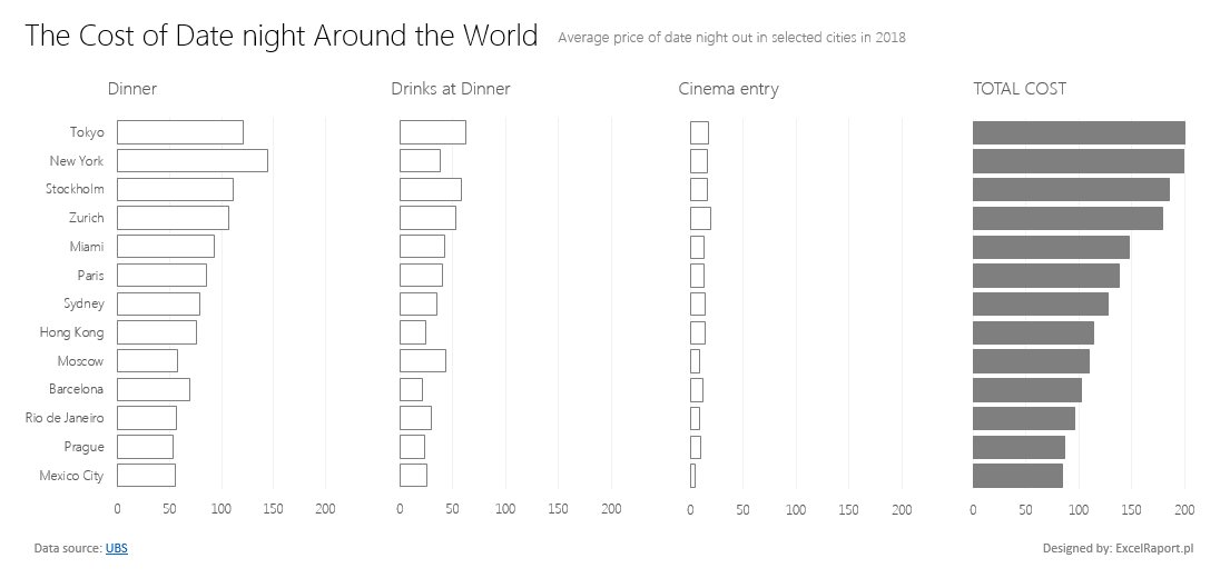 ExcelRaport's tweet image. #makeovermonday no 48 @TriMyData , @VizWizBI