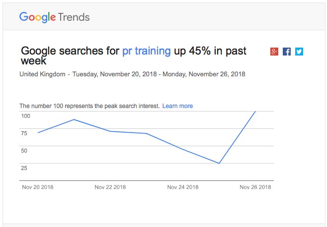 andismit's tweet photo. Google search volume for term "PR training" has increased 45 percent in last week in UK #pr #prtraining https://t.co/V9yJTYDoCV