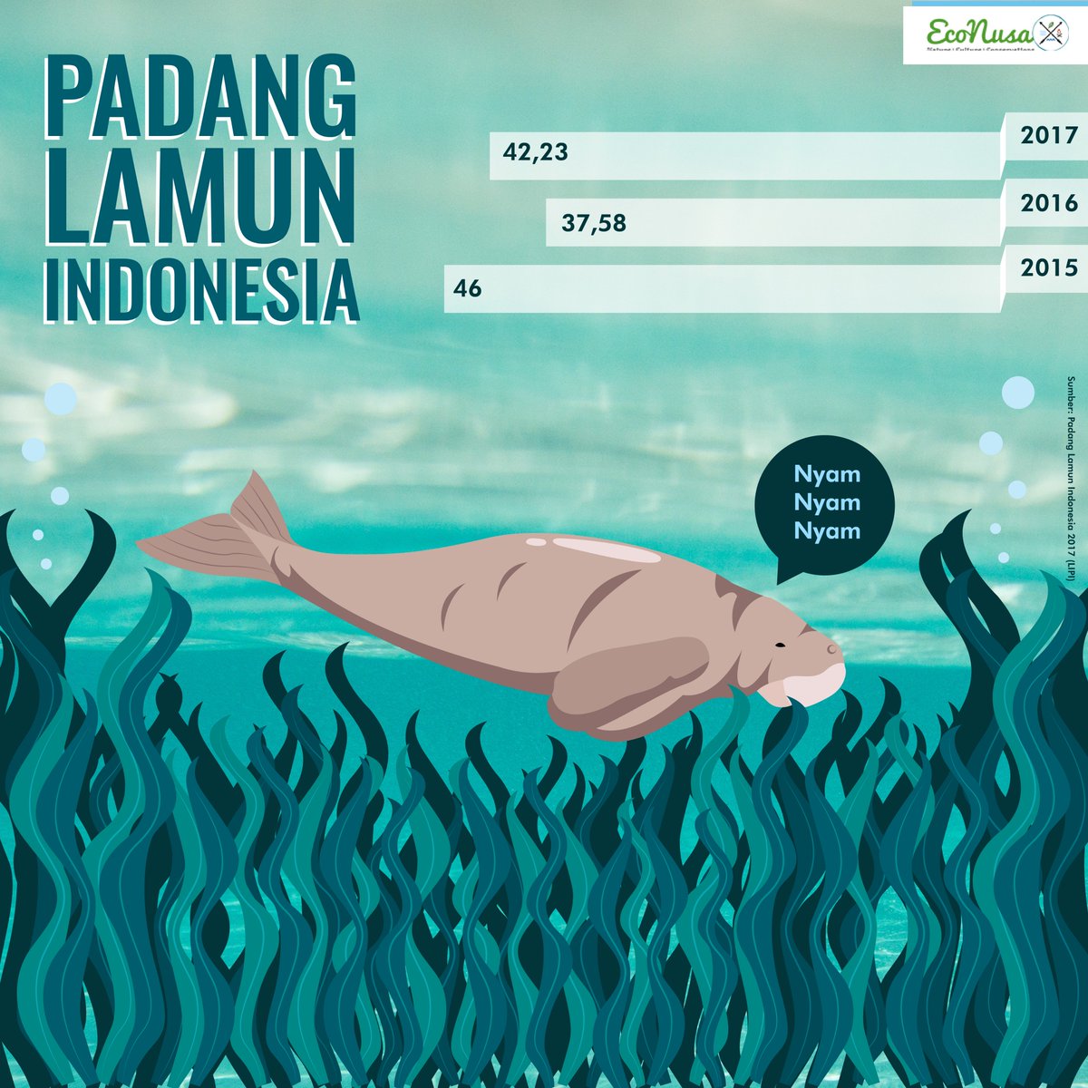 Lamun bkn rumput laut. Lamun mnjdi makanan satu-satunya bagi dugong. Sedangkan bagi manusia keberadaan lamun menunjang sumber daya perikanan.
Sayangnya dalam tiga thn terakhir kondisi lamun di Indonesia berstatus kurang sehat, artinya tutupan lamun di suatu daerah krang dari 60%.