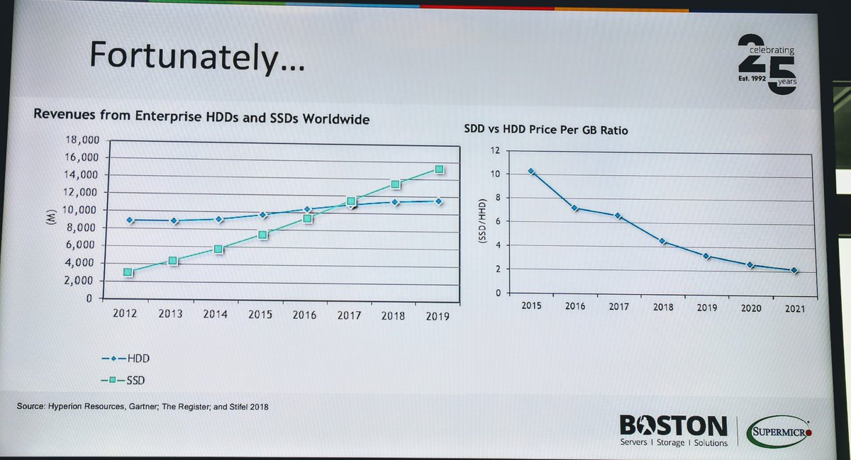 Die Umsätze von SSD-Komponenten haben dieses Jahr die HDD-Umsätze überholt. Und SSD wird günstiger und günstiger und günstiger. #sid18