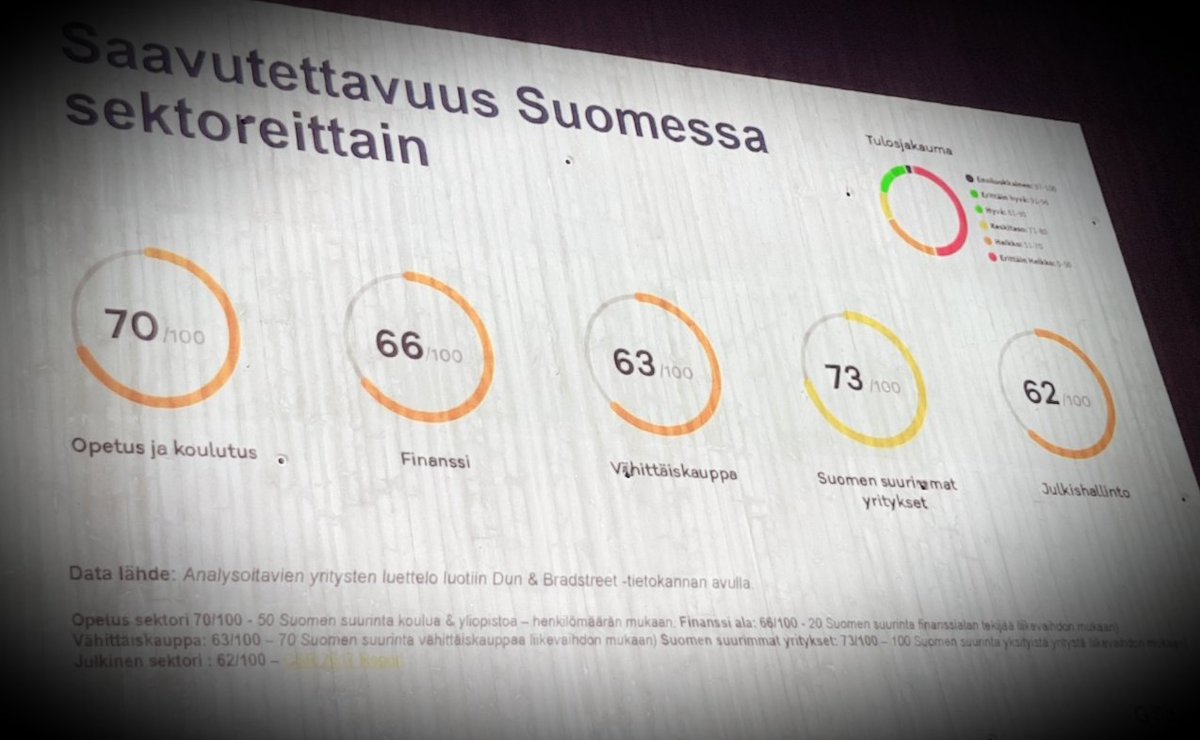 Suomessa koulutusalan verkkopalveluissa #saavutettavuus parhaassa kunnossa, koska laajat kohderyhmät ja arvot kunnossa. 

Suurimmat haasteet Suomessa
☆ Johto ei tue
☆ Tärkeyttä ei ymmärretä
☆ Sisällöntuotanto hajautettu

Lähde: @Siteimprove_FI
#Helsinkidigi #koulutus