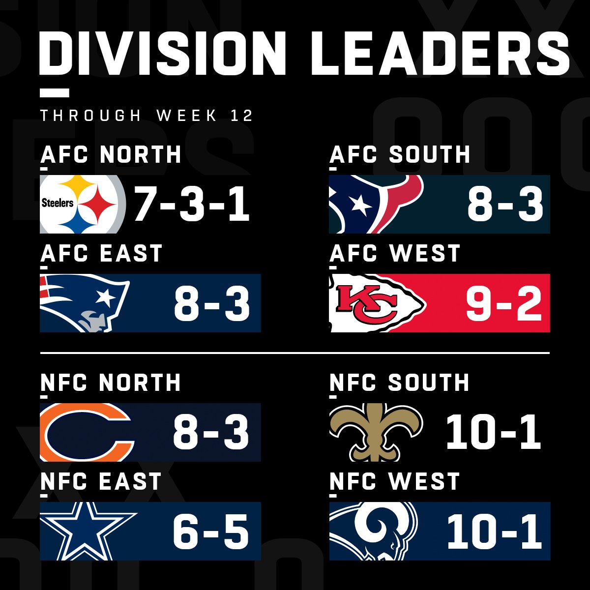 2018 Division Leaders! (Through Week 12)