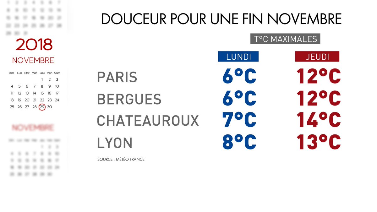 LoicRousval's tweet photo. De l'air + doux arrive par l'ouest
#Douceur relative ce jeudi sur les 3/4 du pays🌡
Le début du mois de #décembre s'annonce très doux
#Météo #Automne2018
+ d'infos ce soir sur @CNEWS https://t.co/jqxfjMNBRm