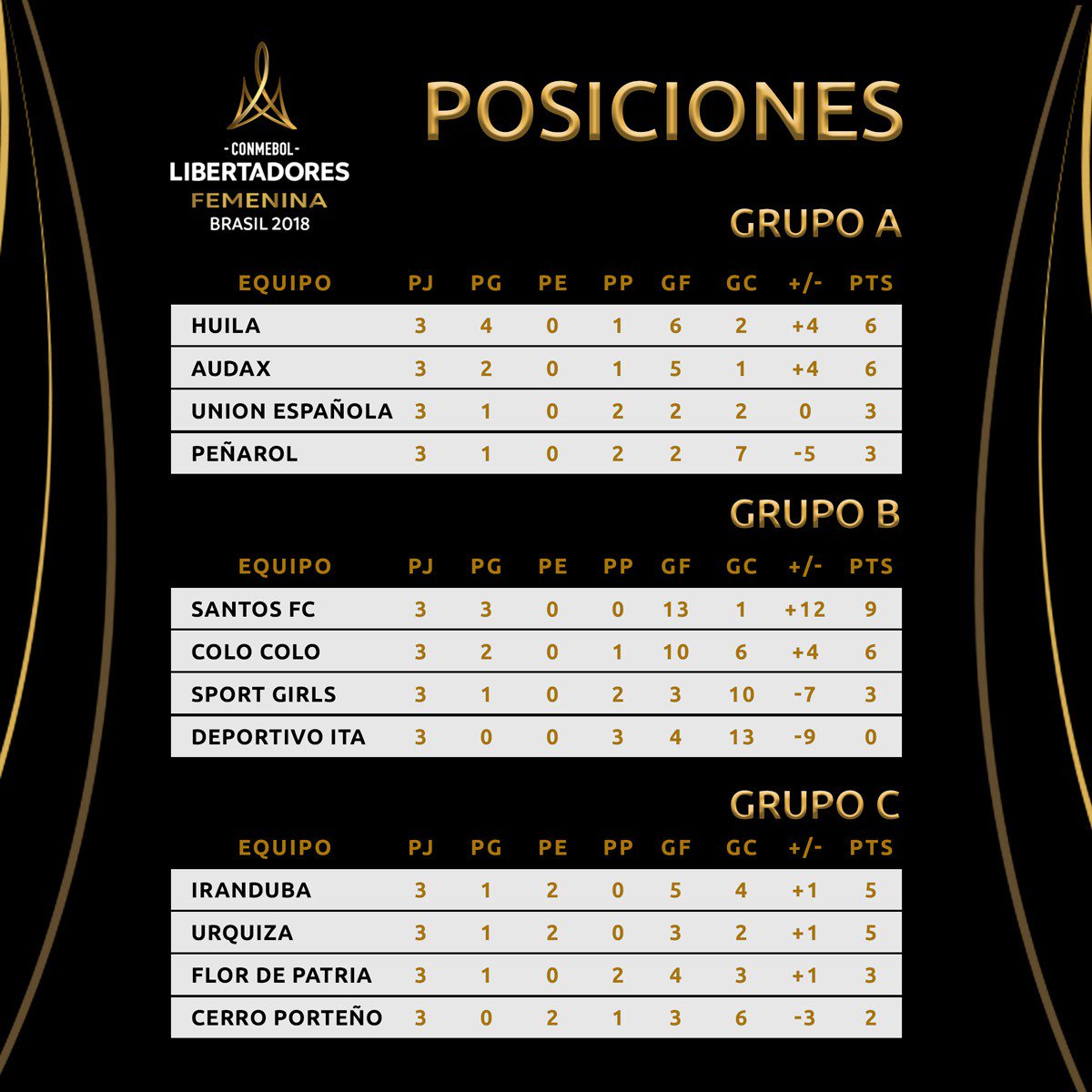 Radio Sport Chile on Twitter "FÚTBOL Repase las tablas de posiciones de la Copa Libertadores