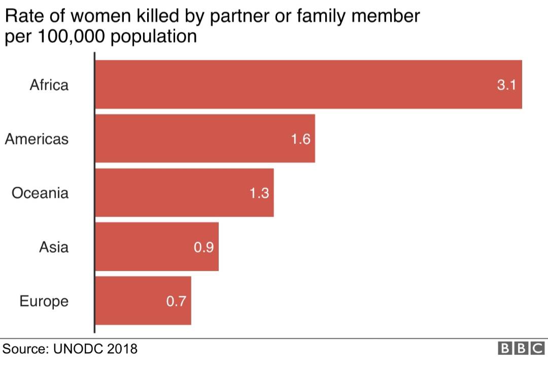Cijfers van <a href="/UNODC/">UN Office on Drugs & Crime</a> bevestigen dat er in 2017 50.000 vrouwen zijn vermoord door hun partner of familielid. In Afrika lopen vrouwen een groter %risico, maar in Azië vielen de meeste vrouwelijke slachtoffers in absolute getallen. #HearMeToo #OrangeTheWorldNL 
bbc.com/news/world-462…