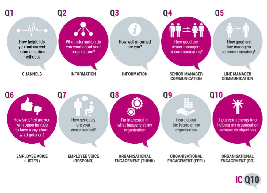 Ten questions for #InternalComms surveys - really useful blog by Kevin Ruck via @PR_Place for #amecmm. Image by @AcademyKev 👉 prplace.com/blog/posts/201…