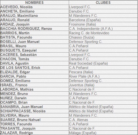 Sub20U's tweet photo. ACA ESTÁN 

Los 30 reservados por Coito para cerrar el año. El sudamericano Chile2019 está cada vez mas cerca https://t.co/bqZcdidlxP