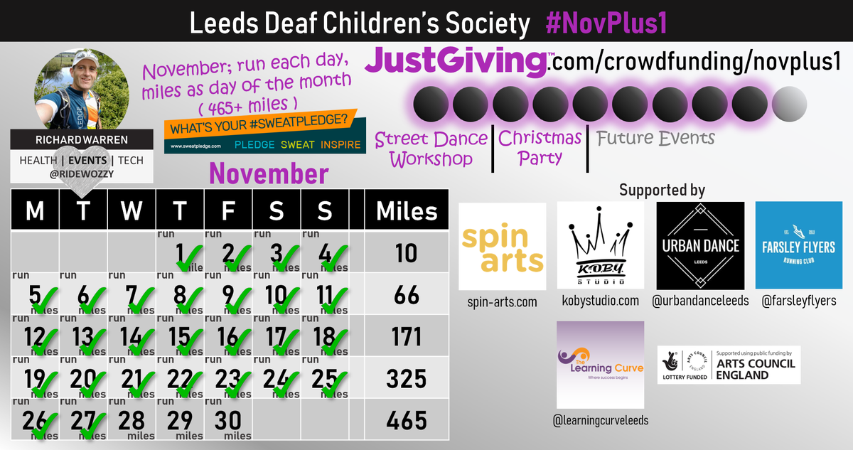 RideWozzy's tweet photo. #NovPlus1 Day 27 - 27 run miles in a day of two halves!

Dreadful morning - just couldn't perk any energy, leading to every pain being exaggerated.
Lunchtime rest, then up and back at 'em, on form!

Please help support Leeds Deaf Children's Society 🙏:
https://t.co/fZD5Y9nfPq https://t.co/x27govslZO