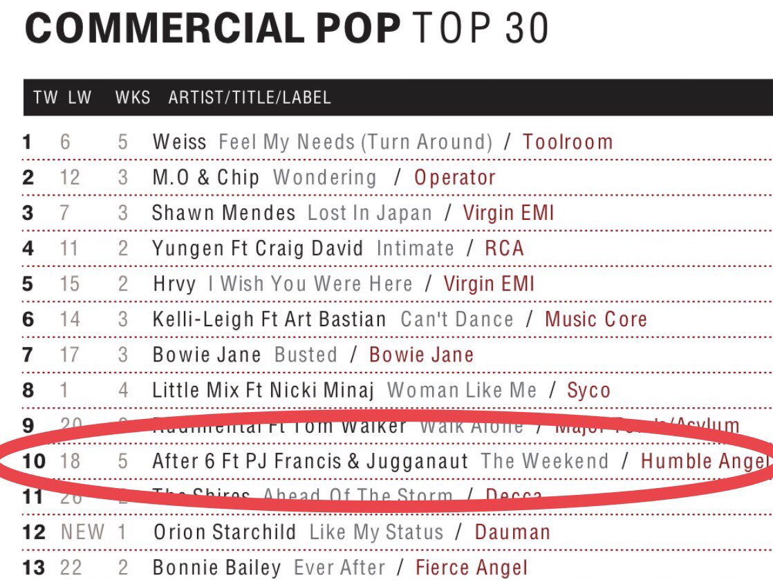 First was a top 10 in the club chart &amp; now we have a top 10 in the commercial pop chart. So pleased for <a href="/after6official/">After6</a> 🙌