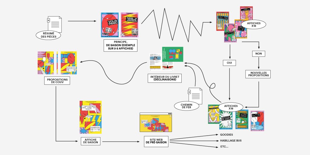 Datagif's tweet photo. Notre processus : on propose une direction créative pour les affiches de la saison (le marqueur le plus fort pour un théâtre), puis on décline pour l'ensemble des supports de communication, des livrets jusqu'aux goodies https://t.co/NZexkb8vOu