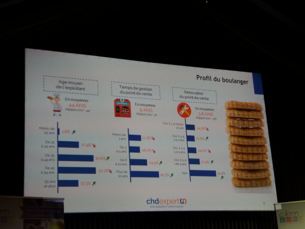 AemicFR's tweet photo. #CIBM2018 : description du profil du #boulanger et répartition du CA des magasins selon #CHDExpert. Aujourd'hui 17% des artisans sont autoditactes où se sont formés =) ils attendent plus de leur fournisseur et non pas que des remises de fin d'année. Le #digital est 1 solution. https://t.co/l85AyzL8yo
