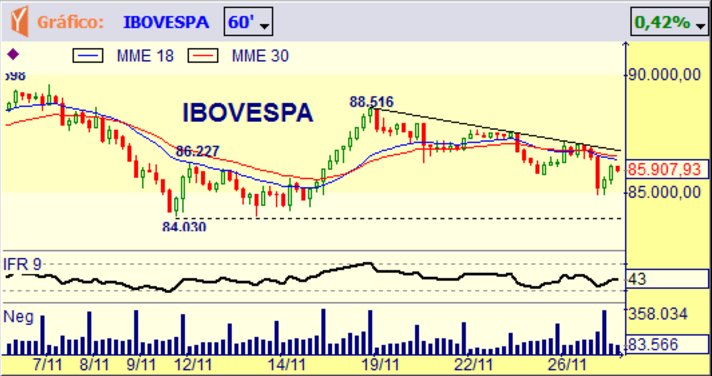 O #Ibovespa repicou dentro da #tendência de baixa e aparentemente poderá testar a reta de #resistência, que neste momento passa em 86.760 #pontos.