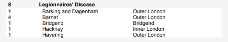 Bad news on cases of #Legionnaires' disease reported under #NOIDs last week: eight diagnoses, of which seven were in #London assets.publishing.service.gov.uk/government/upl…
