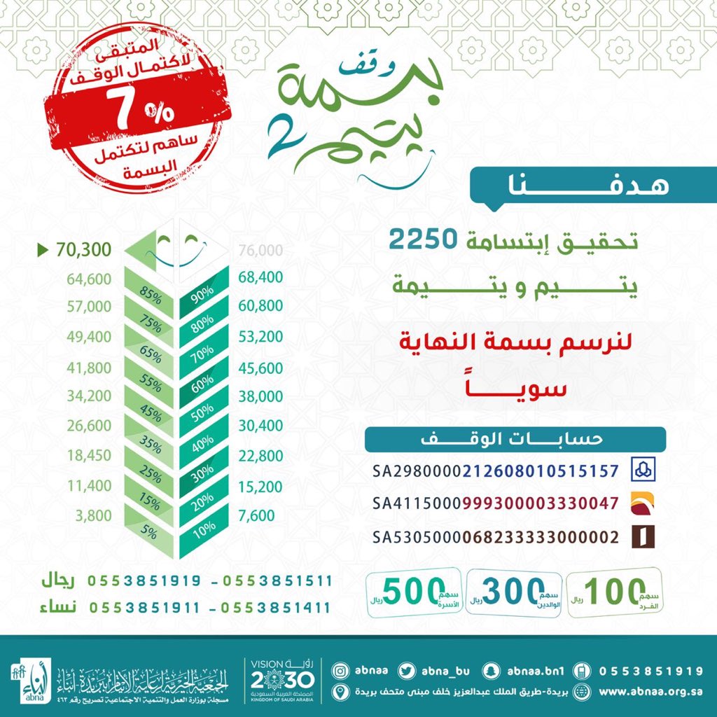 لنرسم *بسمة* النهاية 
سوياً .. 

المتبقي : 7% فقط !!

#وقف_بسمة_يتيم2 

قال علي بن أبي طالب رضي الله عنه: لا تَسْتَحِ مِن إعطاء القليل فإنَّ الحِرمان أَقَلُّ منه.💛🌿