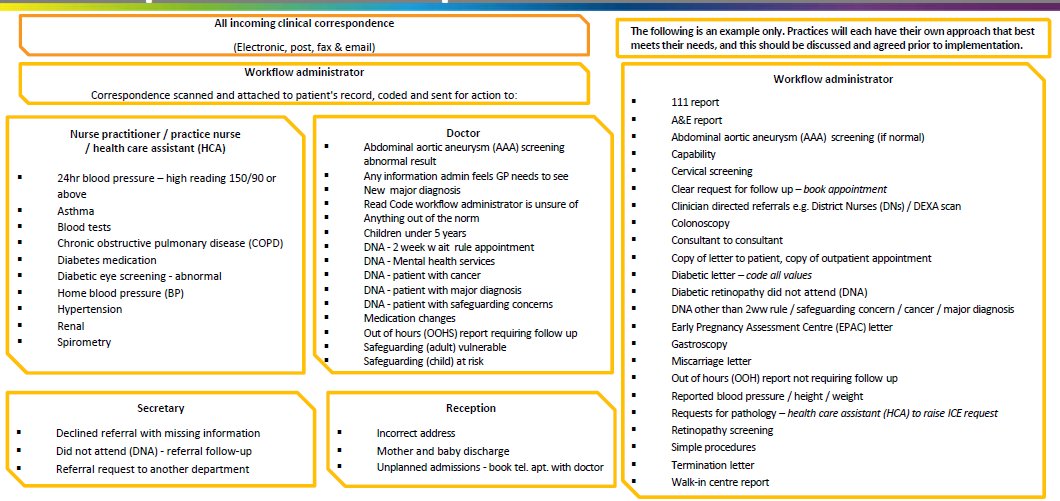 SPSP_PC's tweet image. Learning from NHS Wales around #workflowoptimisation- Sarah mapped their existing processes, reviewed them and then used this to build their flowchart @ParcCanol @AshgroveSurgery @taffelycluster