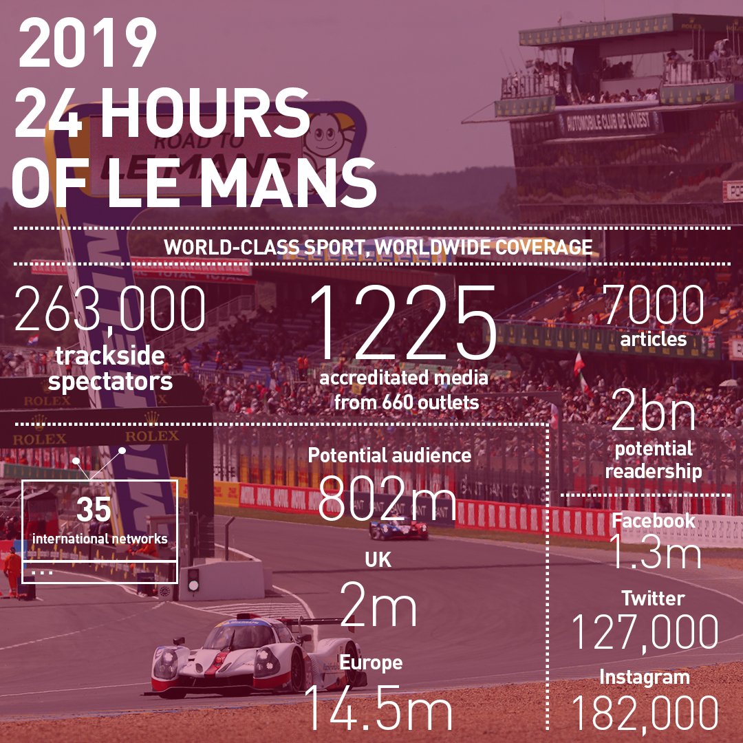 RLRMSPORT's tweet photo. Happy #LancashireDay! 🎉 @RLRMSPORT is a proud advocate of the #North and the team will continue supporting the Northern economy 🇬🇧, particularly through the @NPHinfo @NP_Partnership - https://t.co/1LSub7EVak #RLRMSport #NorthernPowerhouse #LeMans24 #ELMS18 #Champions https://t.co/IKrEtiJAZ8