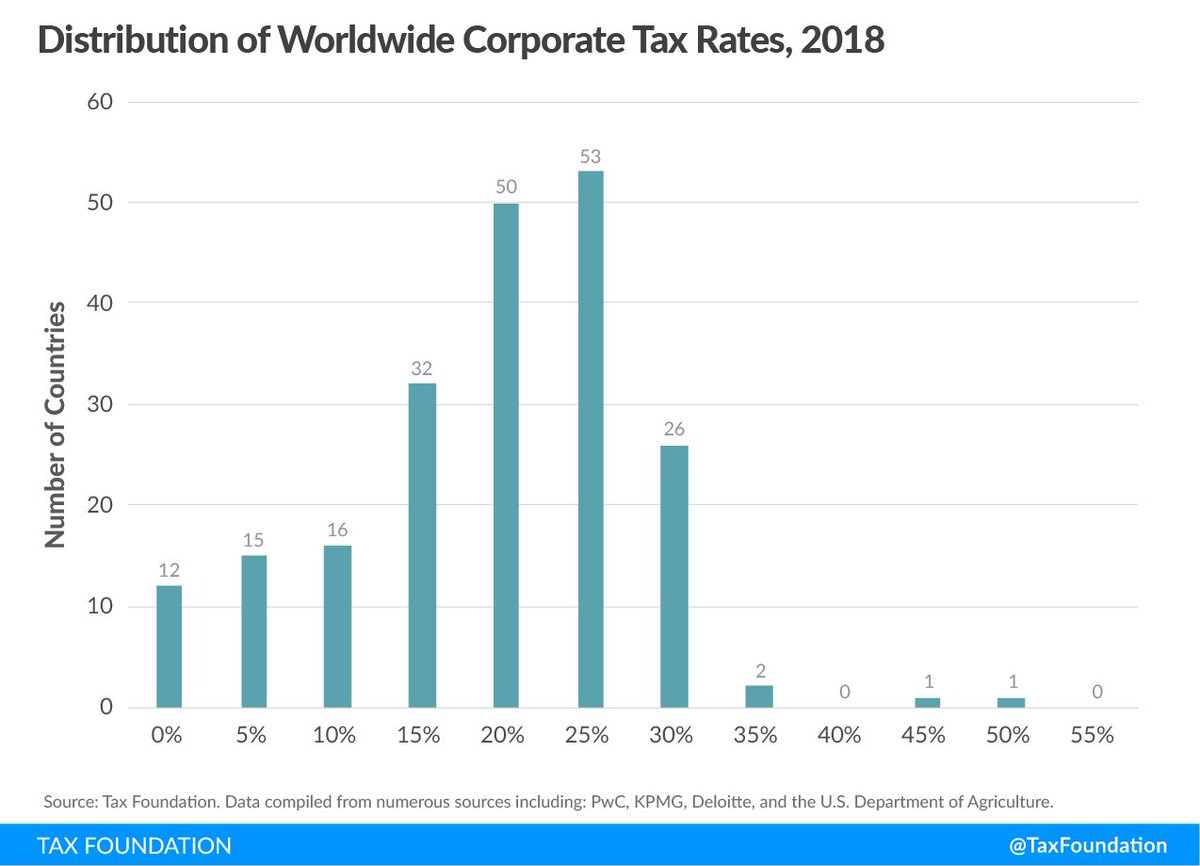 7 Percent Tax Chart