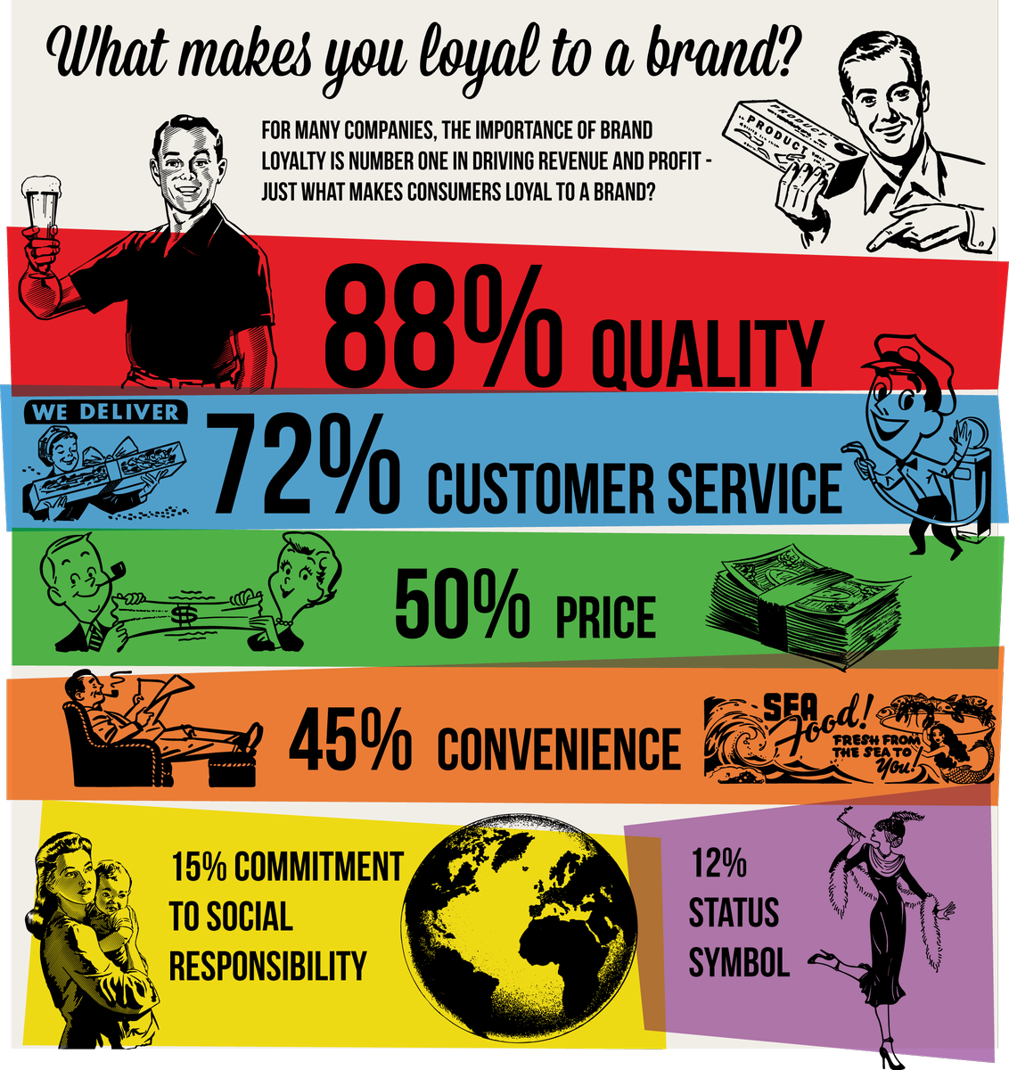 AskAaronLee's tweet photo. What makes you loyal to a brand? 

Quality 88% 
Customer service 72% 
Price 50% 
Convenience 45% 
Commitment to social responsibility 15% 

#tuesdaythoughts https://t.co/H37MZYrich