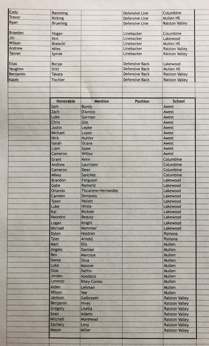 JeffcoAthletics's tweet photo. Class 5A Metro West football 🏈 all-conference for 2018. 
#jeffcopreps #copreps
@CHSAA @Rebel_Athletics @columbineftball @AWestNow1 @AwestFootball @PomonaPrincipal @Pantherovertime @AthleticsPomona @rvmustangspirit @MullenMustang @neildevlin @LHSTigerCO @LakewoodFB https://t.co/0NDdjZt55a