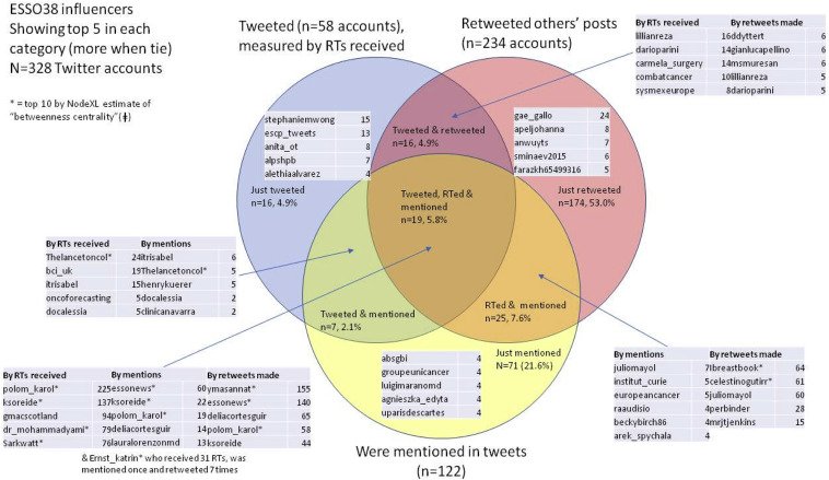 polom_karol's tweet photo. Tweeting the meeting: Quantitative and qualitative @Twitter activity during the #ESSO38 #conference. potential for wide reach beyond attendees @ksoreide @gmacscotland @juliomayol @LauraLorenzonMD @HelenMohan1 more #evidence! #SoMe4Surgery #EJSO @ESSOnews https://t.co/pcsWRkCw6V https://t.co/VvhOsTg7j1