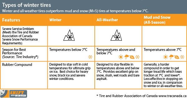 icbc's tweet photo. DYK: Three-peaked mountain and snow flake winter tires out-perform other tires when temps are below 7 C. For more info about winter tires: https://t.co/SHnhByO9Ja #ShiftIntoWinter https://t.co/pQmCeHZYFX