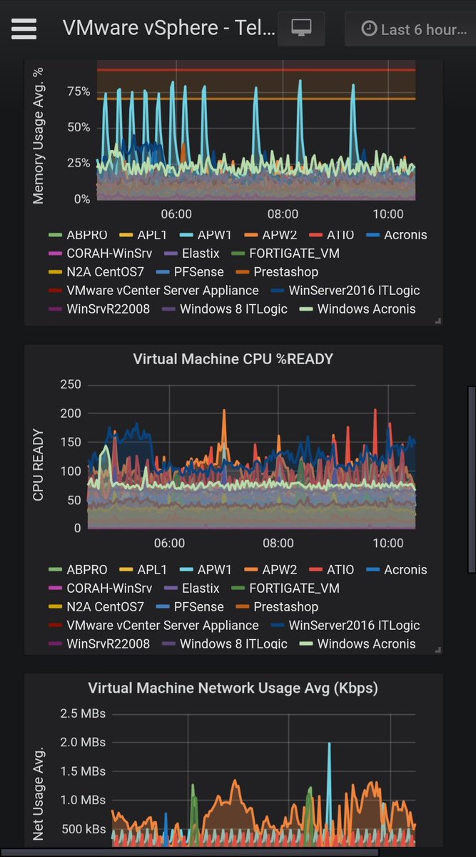 manuelgop's tweet photo. Levanté un grafana con influxdb y telegraf. Y neta que maravilla de monitoreo. https://t.co/bRoDVAEDVf