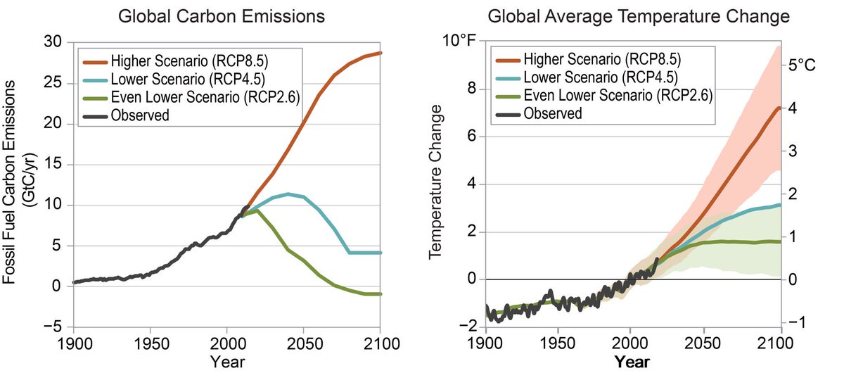 First, a WH spokesperson said the report was based on the “most extreme” scenario. No: the report considered a very broad range of scenarios, from one where carbon emissions go negative to one where they continue to grow. Source:  https://nca2018.globalchange.gov/chapter/2/ 