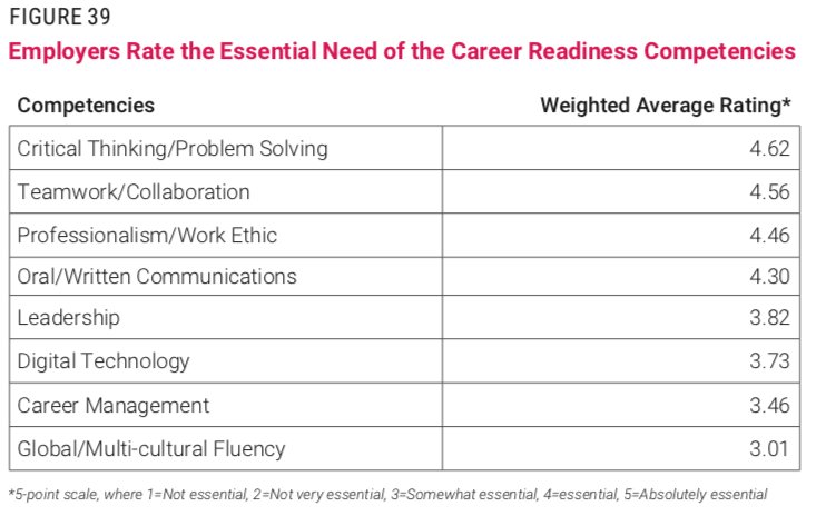 GregoryandDenby's tweet photo. Job Outlook 2018 Report. If these are the most important, why aren't we designing educational systems around them? We can help. #edchat #CoNextGen https://t.co/3kfOF4MD01