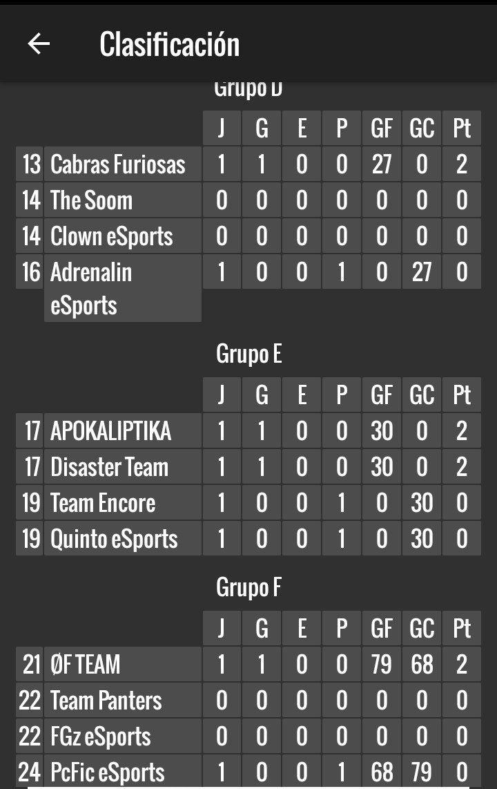 Nos ponemos primeros de nuestro grupo en la <a href="/leagues_e/">eSpanishLeagues</a> , el sábado a las 20:00 tenemos nueva jornada de liga, #GoCabrones