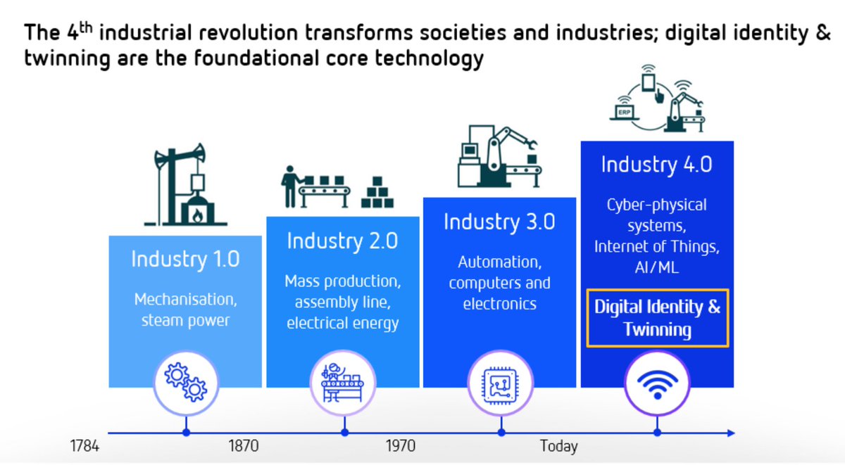 The 4th industrial revolution is powered by the fusion of technologies that is blurring the lines between the physical, digital, and biological worlds
#Industry40