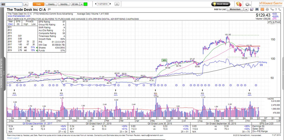 Ttd Chart