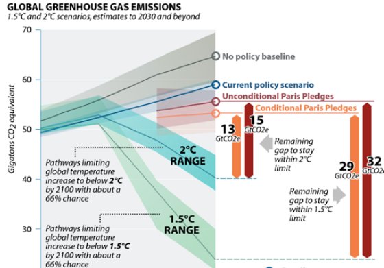 The world's climate emissions gap is widening. Here's how to close it. insideclimatenews.org/news/27112018/…