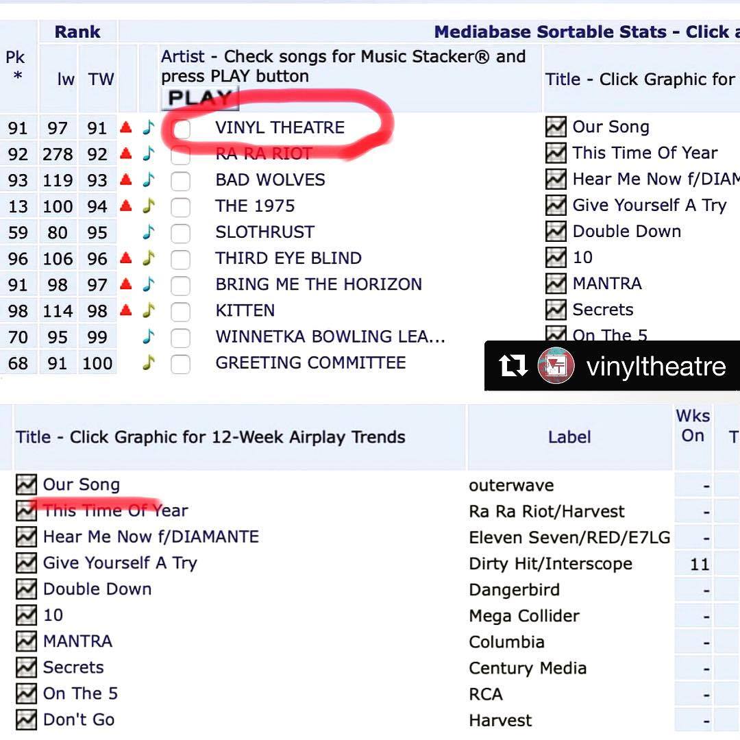 GoldFirebird's tweet photo. Congrats @vinyltheatre for breaking Top 100 on Alternative Radio with their single 'Our Song'! https://t.co/kT63GzwyX0