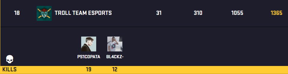 trollteamsports's tweet photo. No final de semana aconteceu a última etapa para a próxima fase do campeonato Wingman V SA da GLL. Dentre 76 duplas, o @ps1copata e @bl4ckz-, que representam a #TrollTeam, garantiram a colocação #18. Parabéns equipe pelo excelente trabalho, dedicação e comprometimento.  #GoTroll https://t.co/u4kuFb4KNR