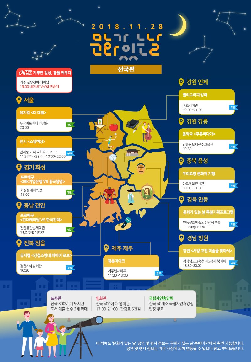 mcstkorea's tweet image. 오늘(11/28)은 11월 #문화가있는날😍
가까운 곳에서, 즐거운 #문화 #체육 #관광 행사를 특별한 &apos;문화가 있는 날&apos; 혜택과 함께 즐겨보세요!

▶지역별 행사 지도 및 설명 자세히 보기 naver.me/5EhAKPo4
#쉼표있는_삶 #사람이_있는_문화 #문화가_있는_날 #생활문화 시대